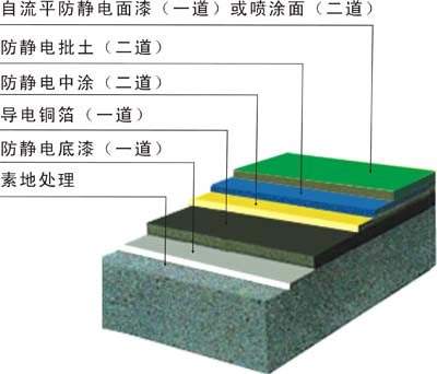 環(huán)氧樹脂防靜電自流平地坪施工